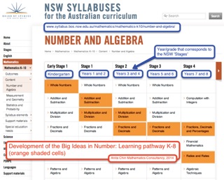 ‘Big ideas’ learning pathway: Number concepts K–8