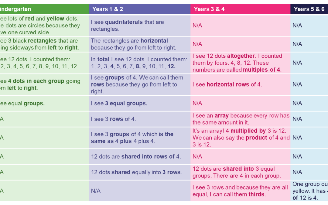 Blog 1 Tchr-language Website Developmental sequence table v2